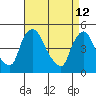 New Castle tide chart for Sunday, April 12, 2026