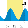 New Castle tide chart for Monday, April 13, 2026