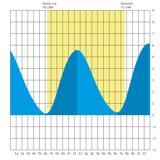 New Castle tide chart for Thursday, April 16, 2026