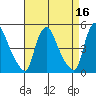 New Castle tide chart for Thursday, April 16, 2026