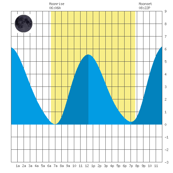 New Castle tide chart for Friday, April 17, 2026