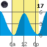 New Castle tide chart for Friday, April 17, 2026