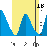 New Castle tide chart for Saturday, April 18, 2026