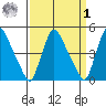 New Castle tide chart for Wednesday, April 1, 2026