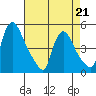 New Castle tide chart for Tuesday, April 21, 2026