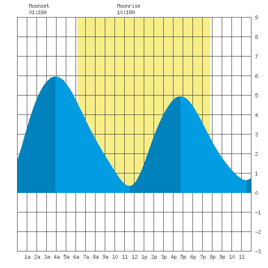 New Castle tide chart for Wednesday, April 22, 2026