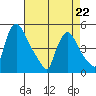 New Castle tide chart for Wednesday, April 22, 2026