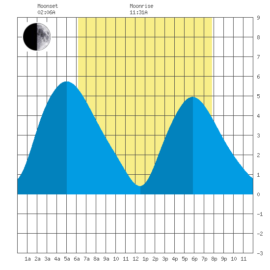 New Castle tide chart for Thursday, April 23, 2026
