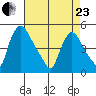 New Castle tide chart for Thursday, April 23, 2026