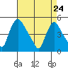 New Castle tide chart for Friday, April 24, 2026