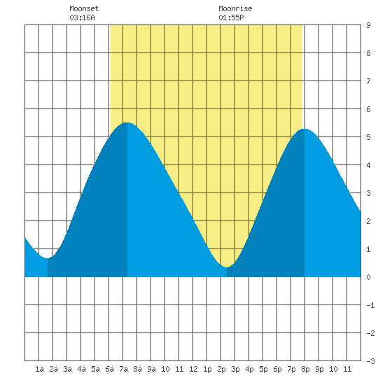 New Castle tide chart for Saturday, April 25, 2026