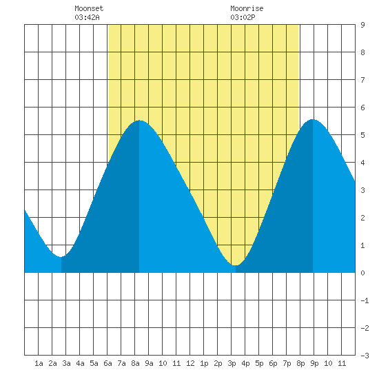 New Castle tide chart for Sunday, April 26, 2026