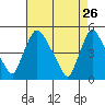 New Castle tide chart for Sunday, April 26, 2026