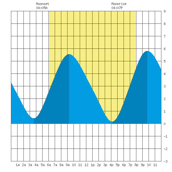 New Castle tide chart for Monday, April 27, 2026