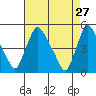 New Castle tide chart for Monday, April 27, 2026