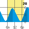 New Castle tide chart for Tuesday, April 28, 2026