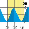 New Castle tide chart for Wednesday, April 29, 2026