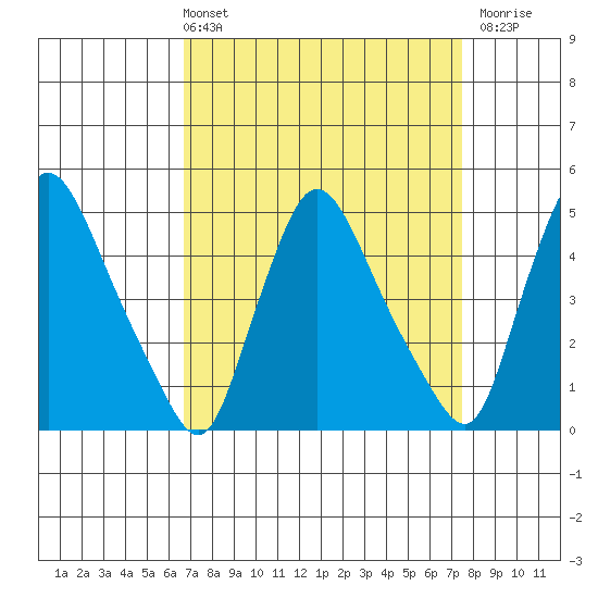New Castle tide chart for Thursday, April 2, 2026
