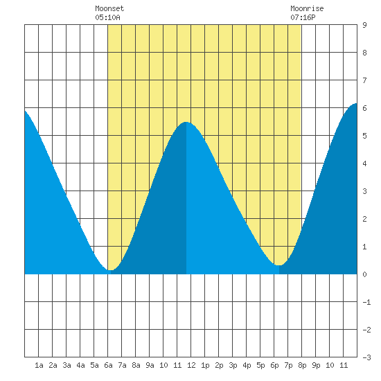 New Castle tide chart for Thursday, April 30, 2026