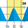 New Castle tide chart for Thursday, April 30, 2026