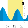 New Castle tide chart for Sunday, April 5, 2026