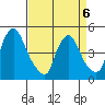 New Castle tide chart for Monday, April 6, 2026