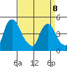 New Castle tide chart for Wednesday, April 8, 2026