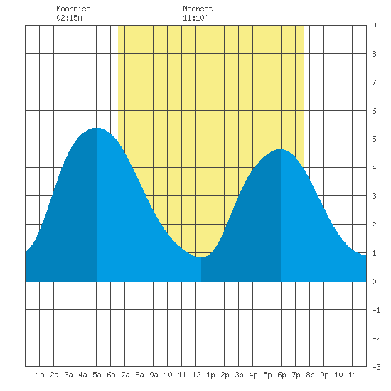 New Castle tide chart for Thursday, April 9, 2026