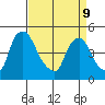 New Castle tide chart for Thursday, April 9, 2026