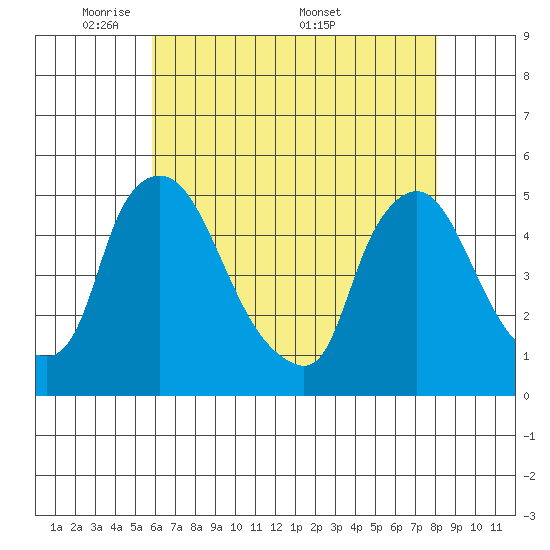 New Castle tide chart for Sunday, May 10, 2026