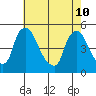 New Castle tide chart for Sunday, May 10, 2026