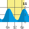 New Castle tide chart for Monday, May 11, 2026