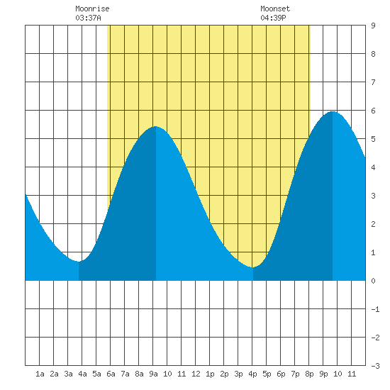 New Castle tide chart for Wednesday, May 13, 2026
