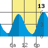 New Castle tide chart for Wednesday, May 13, 2026