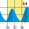 New Castle tide chart for Thursday, May 14, 2026