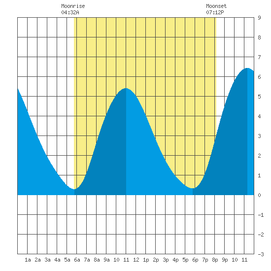 New Castle tide chart for Friday, May 15, 2026