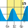 New Castle tide chart for Friday, May 15, 2026