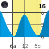 New Castle tide chart for Saturday, May 16, 2026