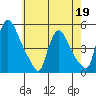 New Castle tide chart for Tuesday, May 19, 2026
