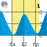 New Castle tide chart for Friday, May 1, 2026