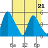 New Castle tide chart for Thursday, May 21, 2026
