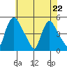 New Castle tide chart for Friday, May 22, 2026