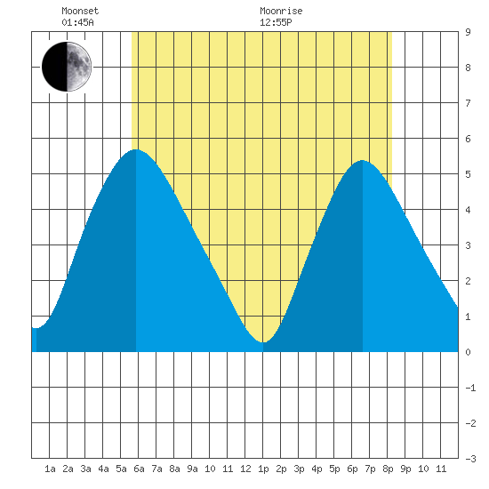 New Castle tide chart for Saturday, May 23, 2026