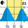 New Castle tide chart for Saturday, May 23, 2026