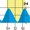 New Castle tide chart for Sunday, May 24, 2026