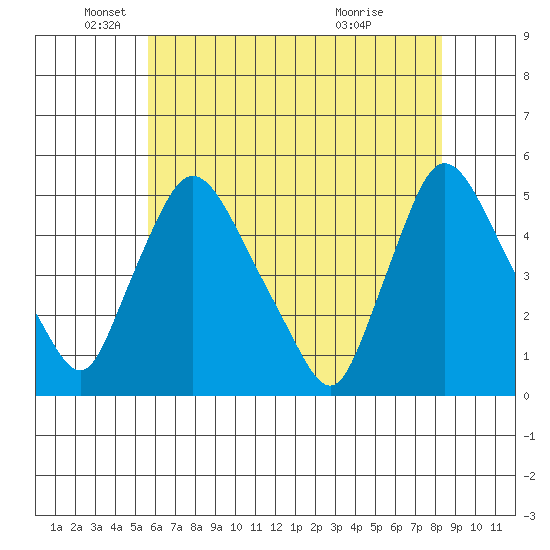 New Castle tide chart for Monday, May 25, 2026