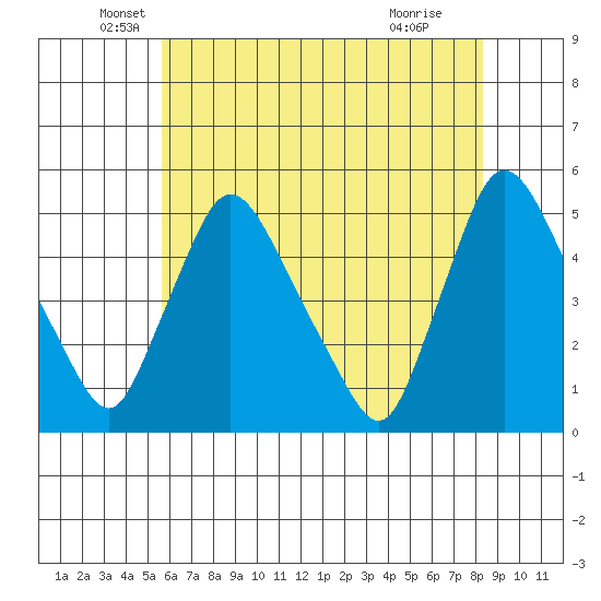 New Castle tide chart for Tuesday, May 26, 2026