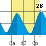New Castle tide chart for Tuesday, May 26, 2026
