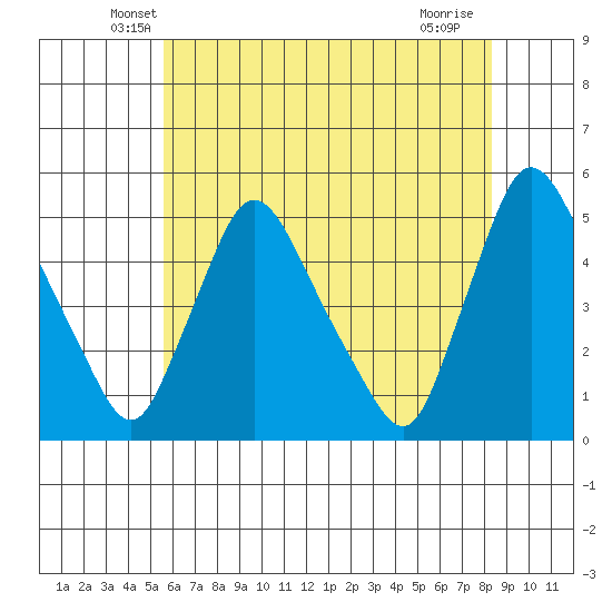 New Castle tide chart for Wednesday, May 27, 2026