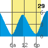 New Castle tide chart for Friday, May 29, 2026